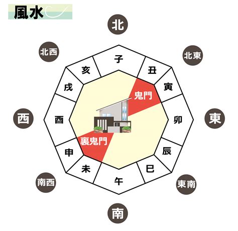 方位 鬼門|鬼門・裏鬼門とは？方角や対処法を詳しく解説